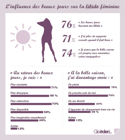 L'influence des beaux jours sur la libido féminine
